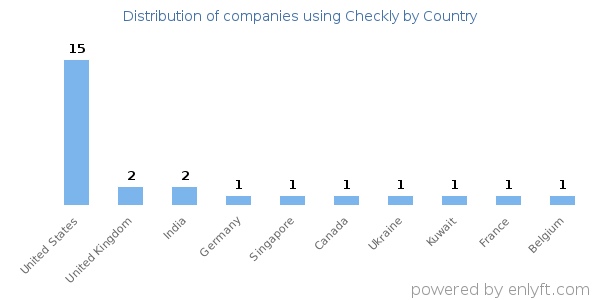 Checkly customers by country
