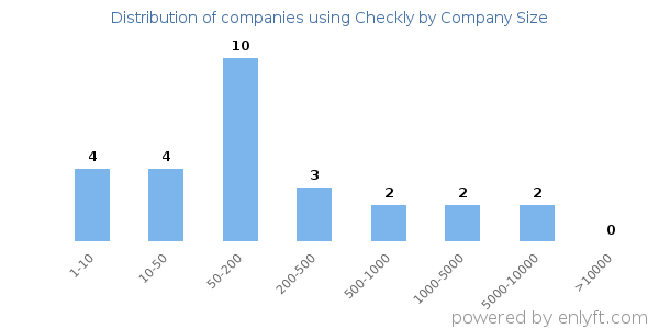 Companies using Checkly, by size (number of employees)