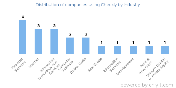 Companies using Checkly - Distribution by industry
