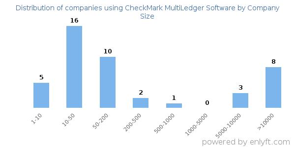 Companies using CheckMark MultiLedger Software, by size (number of employees)