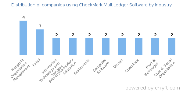 Companies using CheckMark MultiLedger Software - Distribution by industry