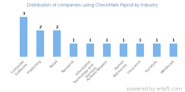 Companies using CheckMark Payroll - Distribution by industry