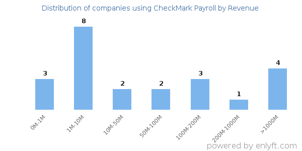 CheckMark Payroll clients - distribution by company revenue