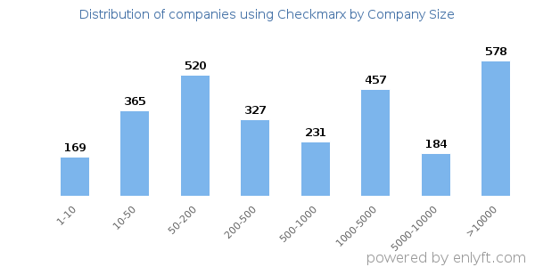 Companies using Checkmarx, by size (number of employees)