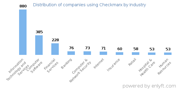 Companies using Checkmarx - Distribution by industry