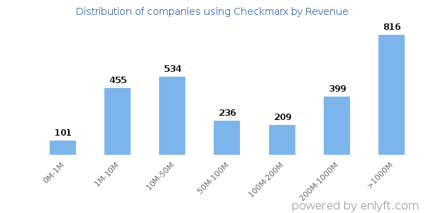 Checkmarx clients - distribution by company revenue