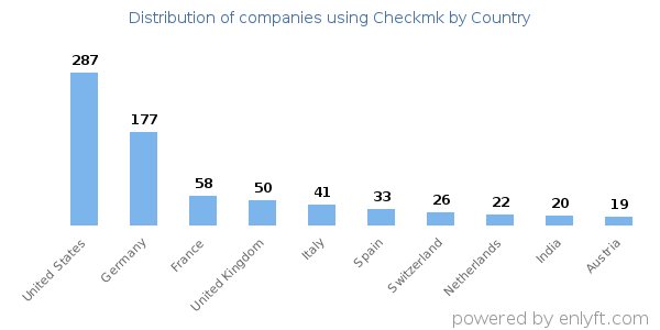 Checkmk customers by country