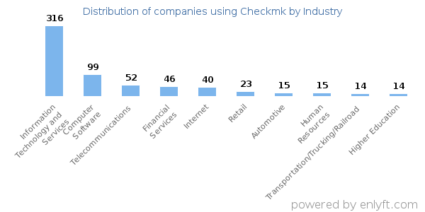 Companies using Checkmk - Distribution by industry