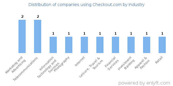 Companies using Checkout.com - Distribution by industry