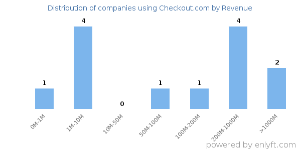 Checkout.com clients - distribution by company revenue