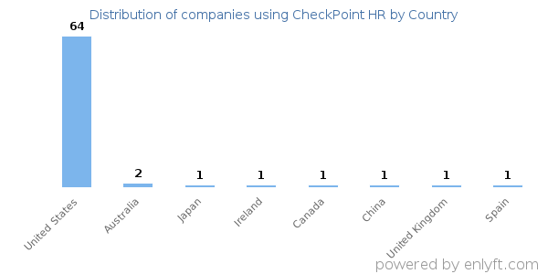 CheckPoint HR customers by country