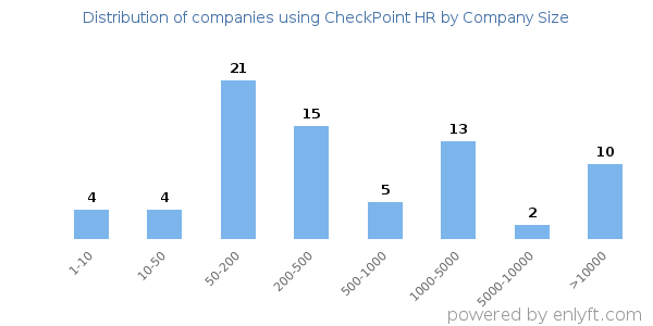 Companies using CheckPoint HR, by size (number of employees)