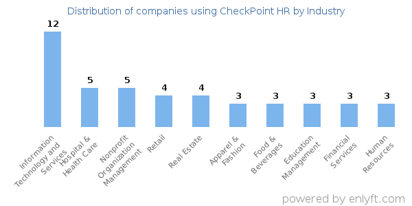 Companies using CheckPoint HR - Distribution by industry