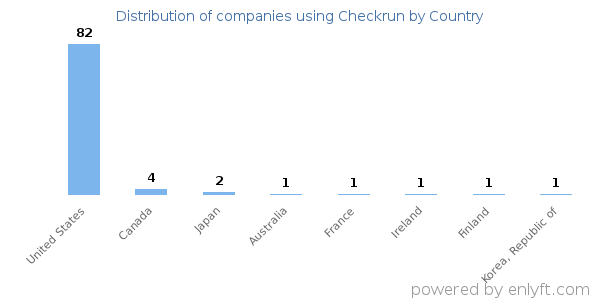 Checkrun customers by country
