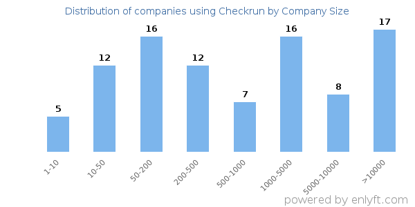 Companies using Checkrun, by size (number of employees)