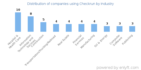 Companies using Checkrun - Distribution by industry