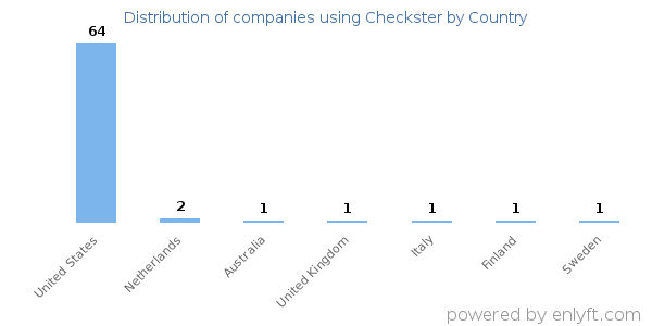 Checkster customers by country