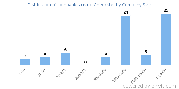 Companies using Checkster, by size (number of employees)