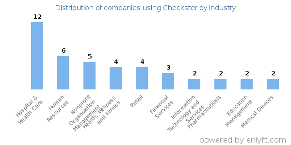 Companies using Checkster - Distribution by industry