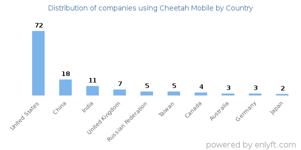 Cheetah Mobile customers by country