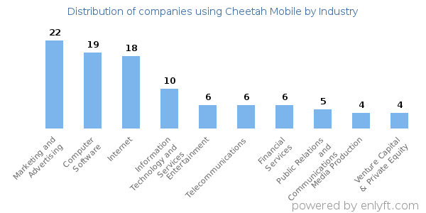 Companies using Cheetah Mobile - Distribution by industry
