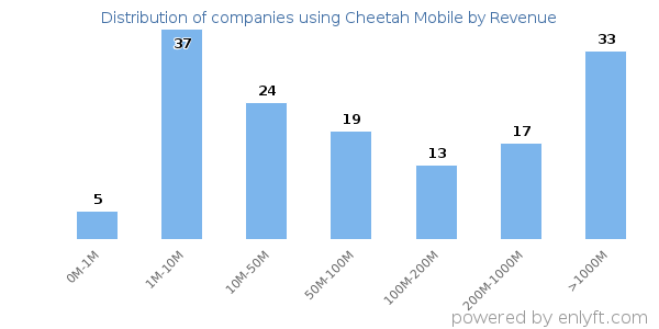 Cheetah Mobile clients - distribution by company revenue