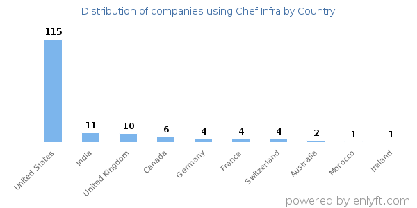 Chef Infra customers by country
