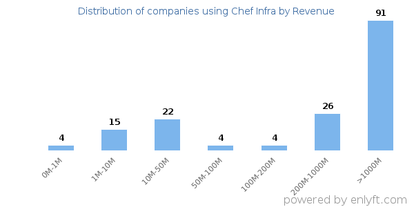 Chef Infra clients - distribution by company revenue