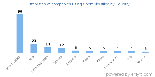 ChemBioOffice customers by country