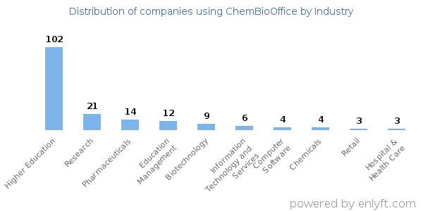 Companies using ChemBioOffice - Distribution by industry