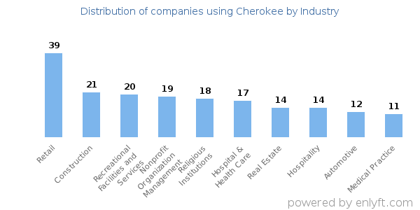 Companies using Cherokee - Distribution by industry