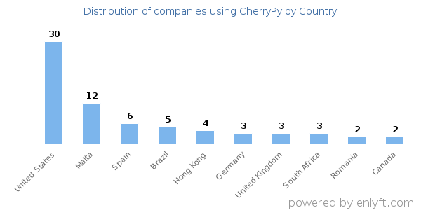 CherryPy customers by country