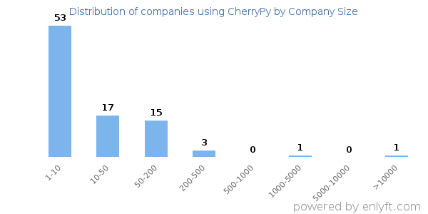 Companies using CherryPy, by size (number of employees)