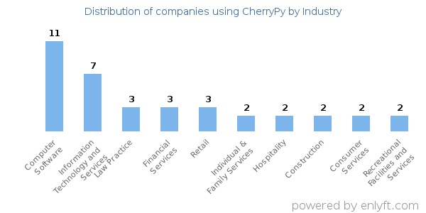 Companies using CherryPy - Distribution by industry