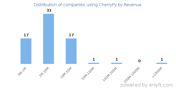 CherryPy clients - distribution by company revenue