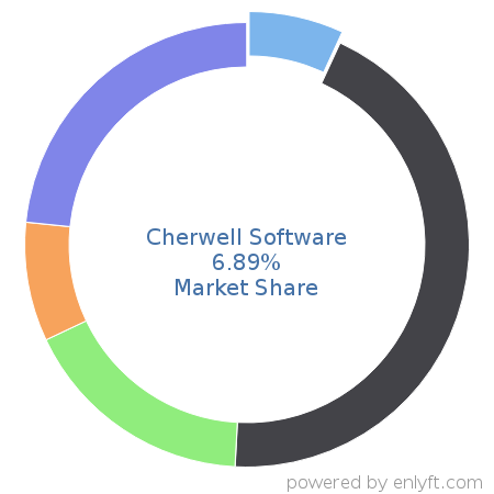 Cherwell Software market share in IT Service Management (ITSM) is about 9.8%
