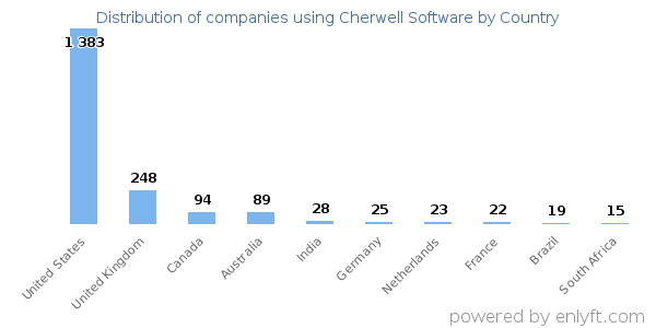 Cherwell Software customers by country