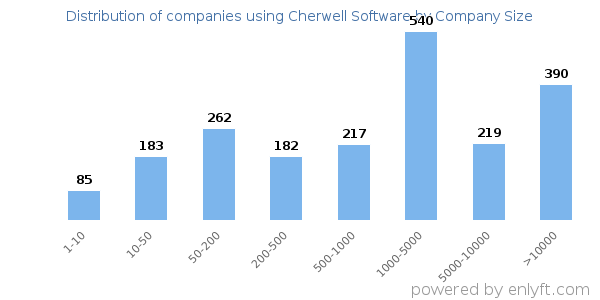 Companies using Cherwell Software, by size (number of employees)
