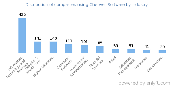 Companies using Cherwell Software - Distribution by industry