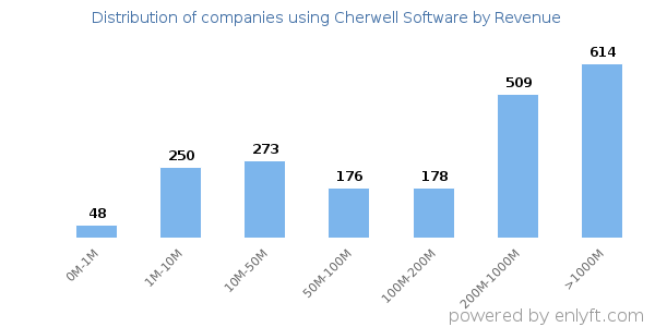 Cherwell Software clients - distribution by company revenue