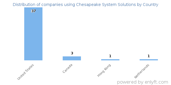 Chesapeake System Solutions customers by country