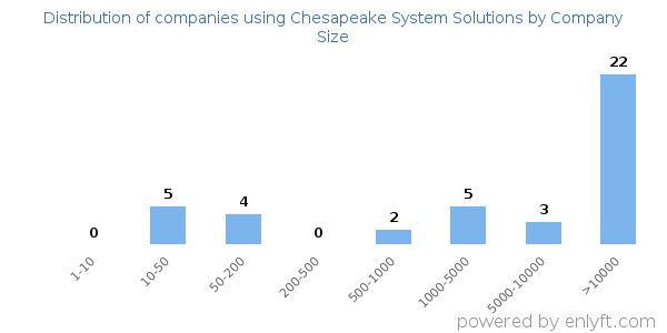 Companies using Chesapeake System Solutions, by size (number of employees)