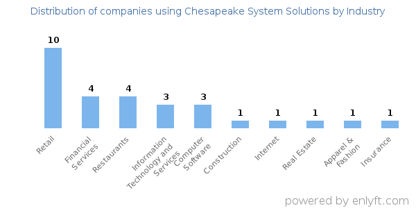 Companies using Chesapeake System Solutions - Distribution by industry