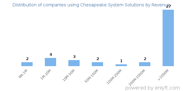 Chesapeake System Solutions clients - distribution by company revenue