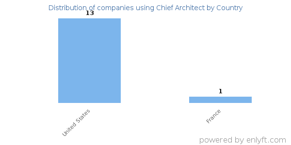 Chief Architect customers by country