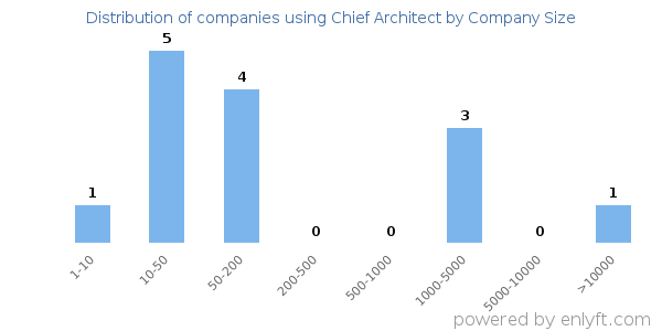 Companies using Chief Architect, by size (number of employees)