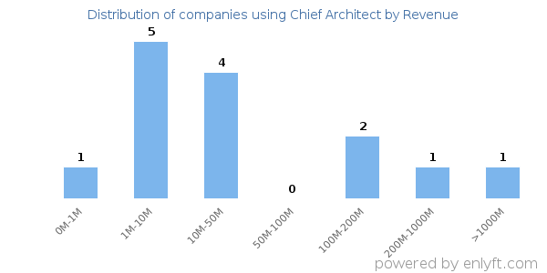 Chief Architect clients - distribution by company revenue