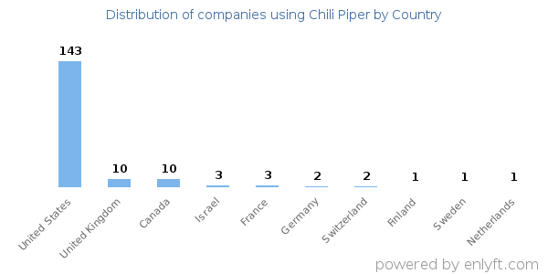 Chili Piper customers by country