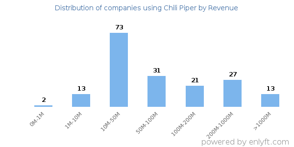 Chili Piper clients - distribution by company revenue