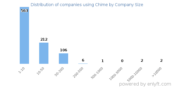 Companies using Chime, by size (number of employees)